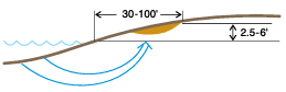 Figure 6.3. Road ditch salinity.